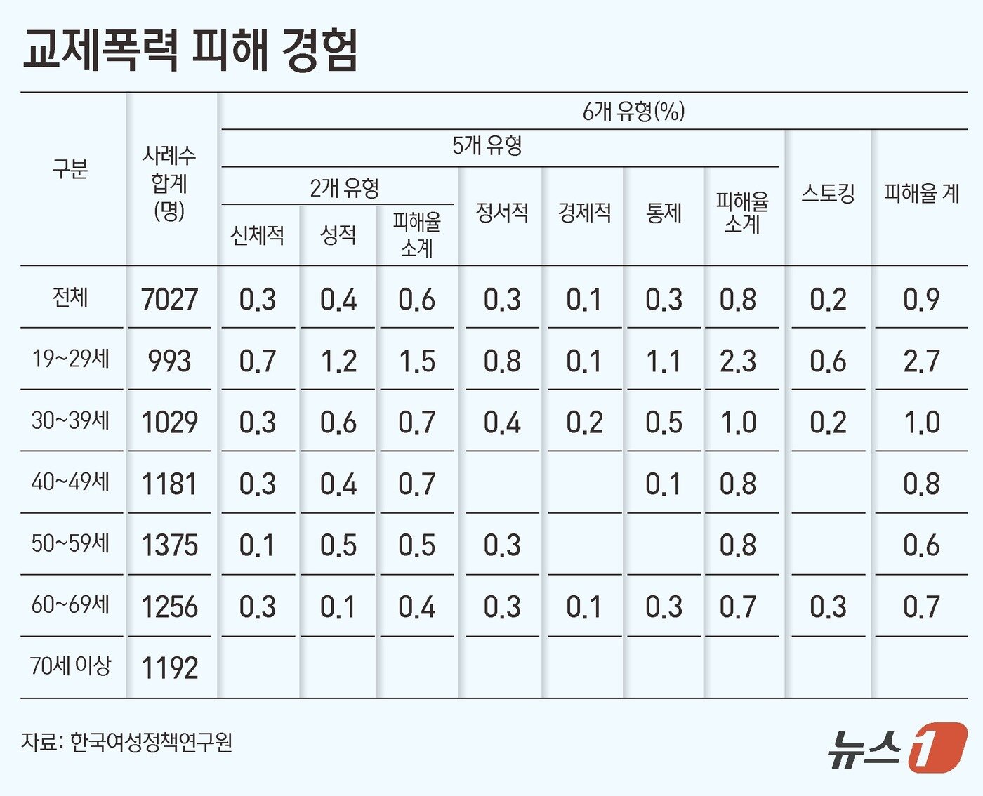 본문 이미지 - 지난 1년간 교제폭력 피해 경험(한국여성정책연구원 제공) 