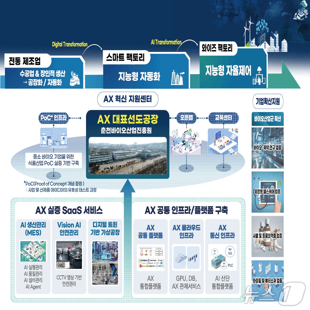 본문 이미지 - AX 실증 산단.&#40;춘천시 제공, 재판매 및 DB금지&#41;