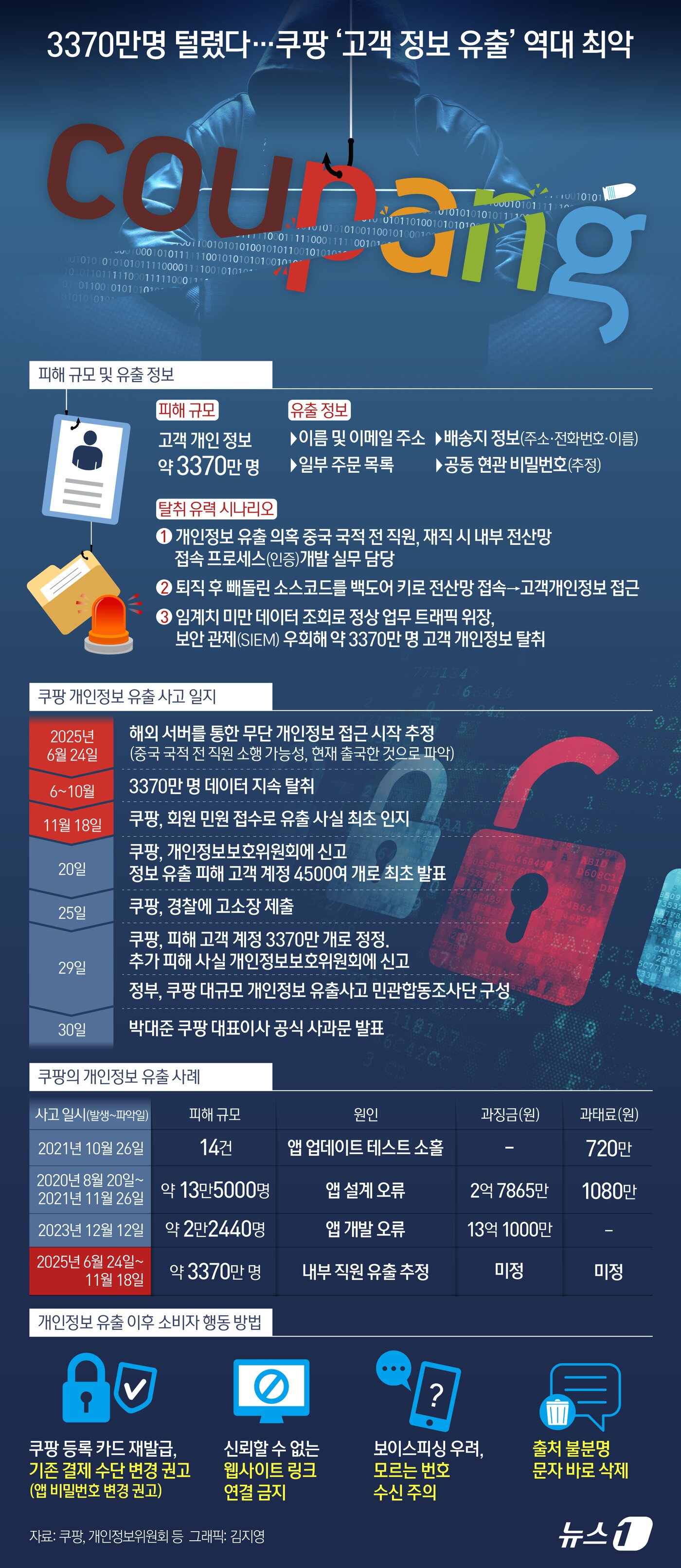 본문 이미지 - 1일 업계에 따르면 현재까지 파악된 쿠팡의 개인정보 유출 규모는 약 3370만 건이다. 정보에는 고객 이름, 이메일 주소, 배송지 주소록&#40;이름·전화번호·주소&#41; 등이 포함됐다. 국내 경제활동인구 2969만 명을 넘어선 규모로 역대 최악의 유출 사고다. 무엇보다 퇴사한 직원이 해외 서버를 통해 무단 접속해 벌어진 일이라는 황당무계한 정황이 속속 나오고 있어 안전조치 의무 위반으로 판단할 가능성이 있다. ⓒ News1 김지영 디자이너