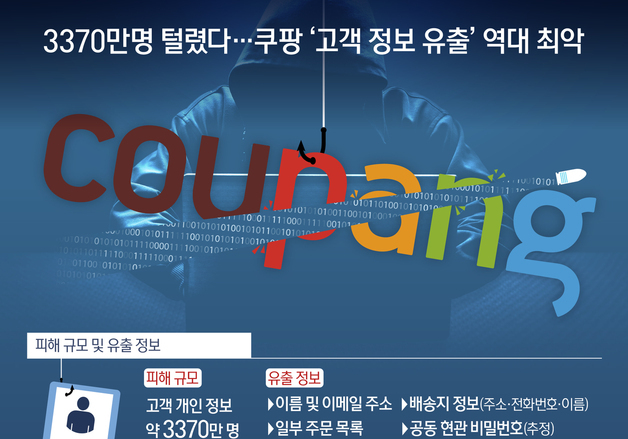 [오늘의 그래픽] 3370만명 털렸다…쿠팡 '고객 정보 유출' 역대 최악