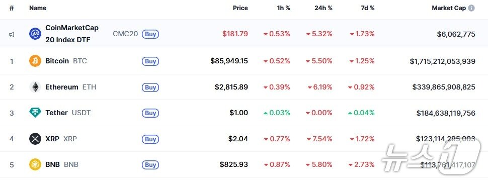 본문 이미지 - 이 시각 현재 주요 암호화폐 시황 - 코인마켓캡 갈무리