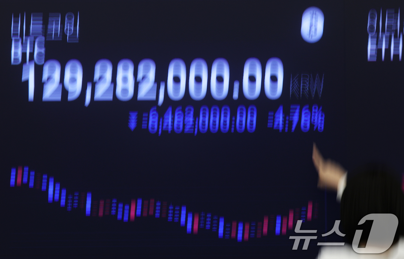 (서울=뉴스1) 오대일 기자 = 비트코인을 비롯한 암호화폐가 일제히 급락한 1일 오후 서울 강남구 가상자산거래소 업비트 라운지 전광판에 비트코인 시세가 나타나고 있다. 2025.1 …