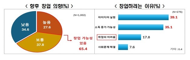 "창업 망설이는 사회"…절반이 창업 환경 '부정적'·실패 리스크 부담