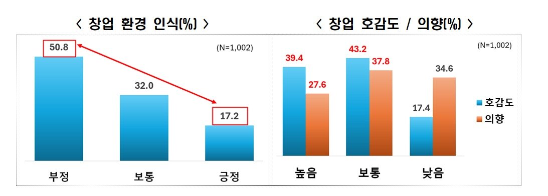 본문 이미지 - &#39;미취업 청년의 창업 실태 및 촉진 요인 조사&#39;&#40;한국경제인협회 제공&#41;