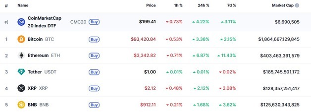 금리 인하 기대, 암호화폐 일제↑ 비트 9만4000달러 회복(상보)