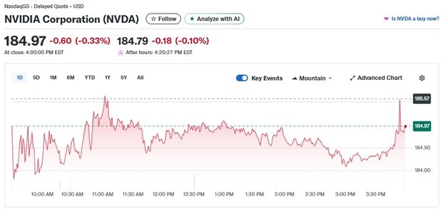 중국 H200 사용 금지할 수도…엔비디아 0.33% 하락(상보)