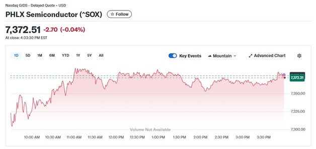 엔비디아 0.33% 하락하자 반도체지수도 0.04%↓(종합)