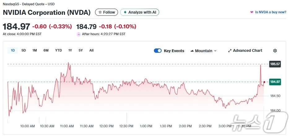 본문 이미지 - 엔비디아 일일 주가추이 - 야후 파이낸스 갈무리