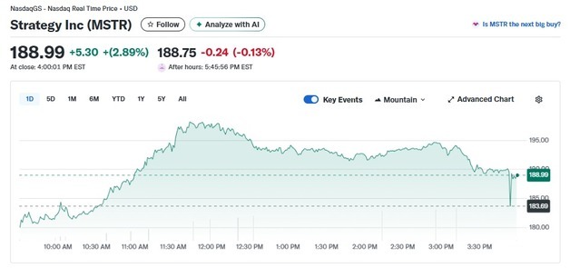 비트코인 9만4000달러 회복, 스트래티지 3% 급등(종합)