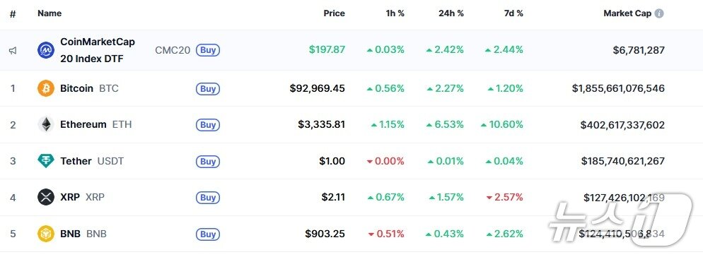 본문 이미지 - 이 시각 현재 주요 암호화폐 시황 - 코인마켓캡 갈무리