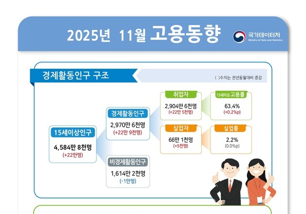 11월 취업자 22.5만명↑…건설·제조업 고용한파, 30대 쉬었음 '최대'