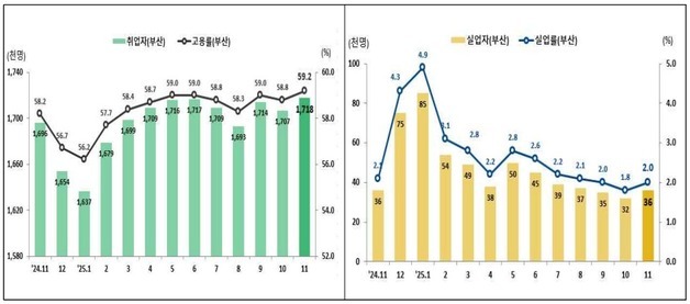부산 11월 고용률 59.2%…1년 전 같은 달보다 취업자↑·실업자↓