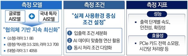실제 사용환경 반영한 공통 성능지표로 국산 NPU 보급 확산