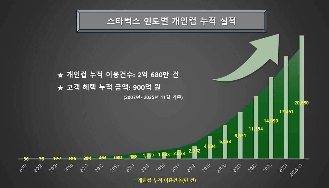 본문 이미지 - &#40;스타벅스 제공&#41;