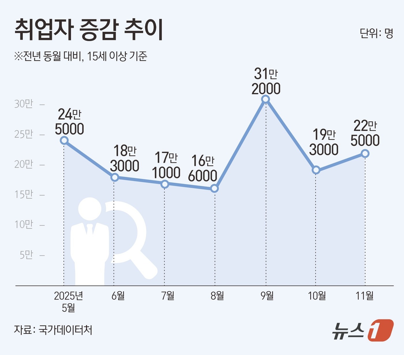 (서울=뉴스1) 김초희 디자이너 = 국가데이터처가 10일 발표한 '2025년 11월 고용동향'에 따르면 지난달 취업자는 2904만 6000명으로 전년 동월(2882만 1000명) …