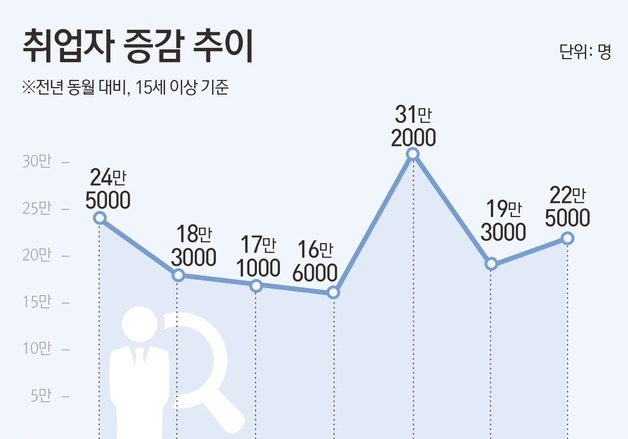 [그래픽] 취업자 증감 추이