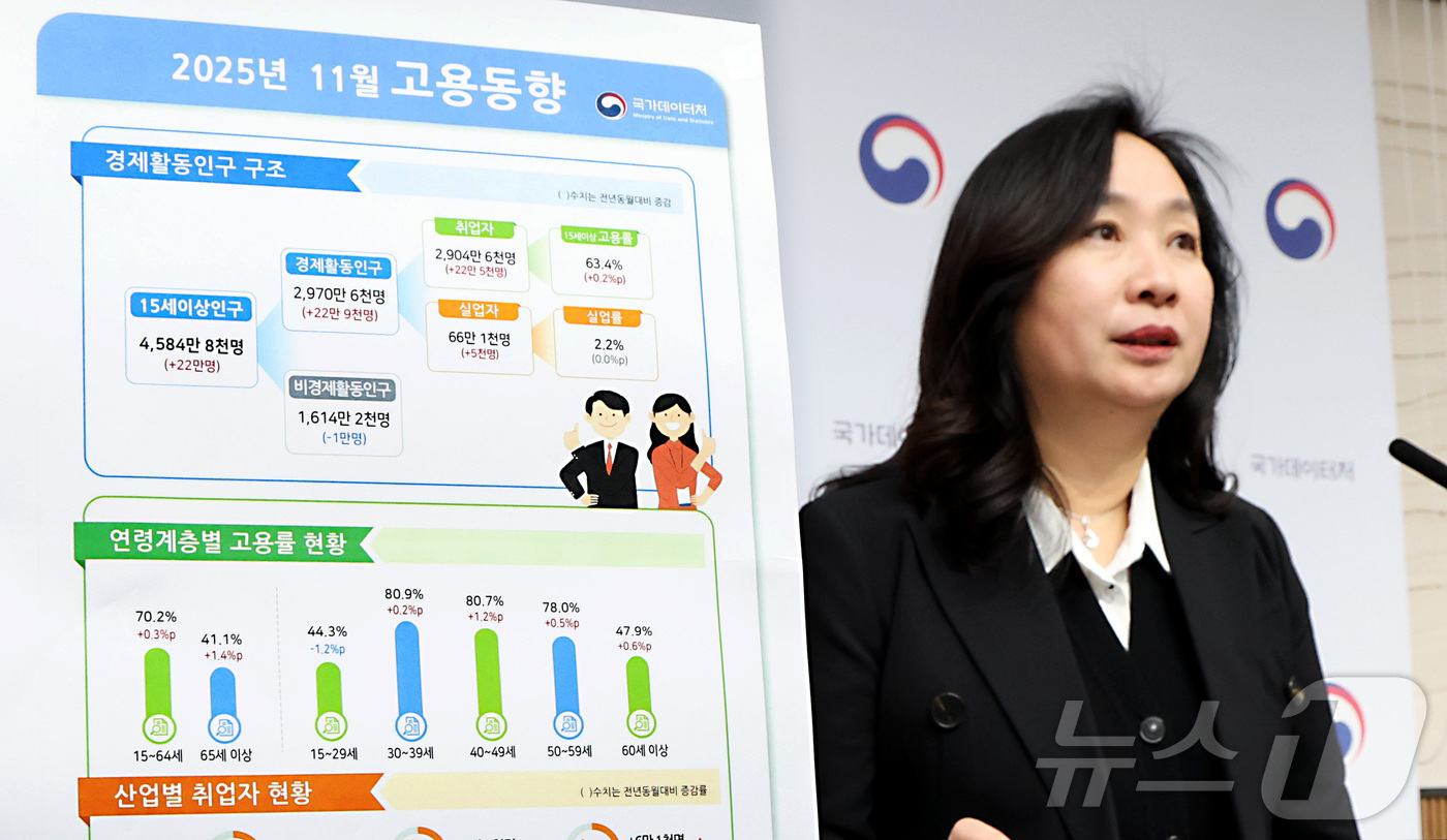 (세종=뉴스1) 김기남 기자 = 공미숙 국가데이터처 사회통계국장이 10일 세종시 정부세종청사에서 2025년 11월 고용동향 결과를 발표하고 있다.국가데이터처는 OECD 비교기준 1 …