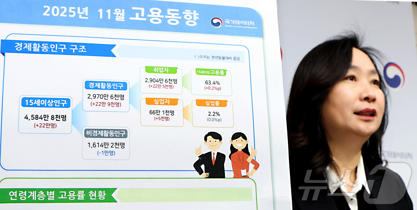 (세종=뉴스1) 김기남 기자 = 공미숙 국가데이터처 사회통계국장이 10일 세종시 정부세종청사에서 2025년 11월 고용동향 결과를 발표하고 있다.국가데이터처는 OECD 비교기준 1 …