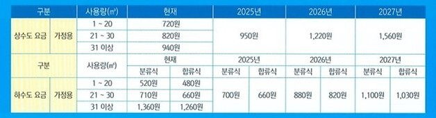 동해시, 상하수도 요금 인상…상수도 1톤당 950원→1220원