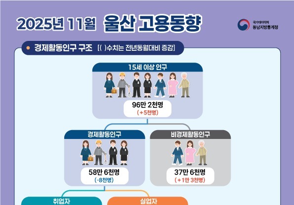 울산 11월 취업자 57만8000명…전년 동월 대비 1000명 줄어