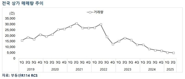 전국 상가 매매 5분기째 감소세…내년에도 '약세 전망'