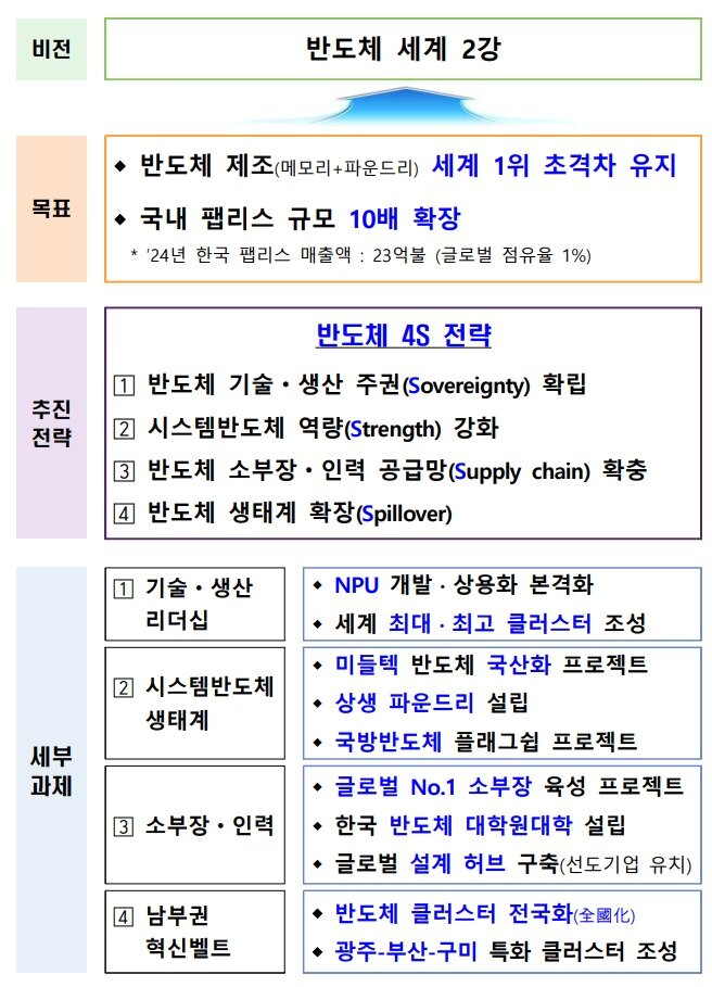 본문 이미지 - AI 시대, 반도체산업 전략 &#40;산업통상부 제공&#41; 2025.12.10 /뉴스1