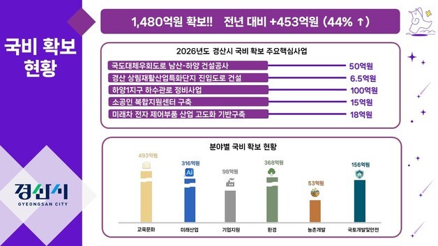경산시, 국비 1480억 확보…전년 대비 44%↑
