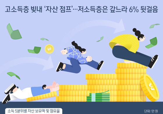 [오늘의 그래픽] 고소득층 빚내 '자산 점프'…저소득층은 갚느라 6% 뒷걸음