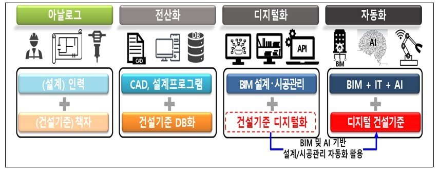 본문 이미지 - 건설환경 변화에 따른 건설기준 변화 단계&#40;국토교통부 제공&#41;.뉴스1 ⓒ News1