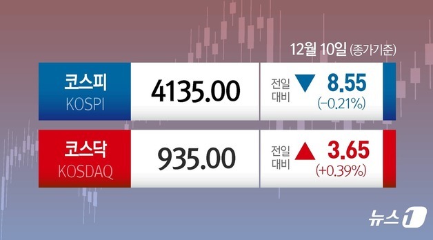 FOMC 앞두고 숨죽인 코스피 '약보합'…코스닥은 사흘째 상승[시황종합]