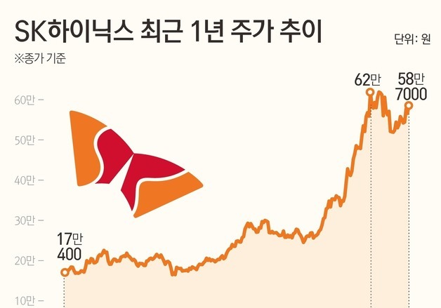 "저평가 탈출 기대"…SK하이닉스, 美 ADR 상장 검토에 주가 '들썩'