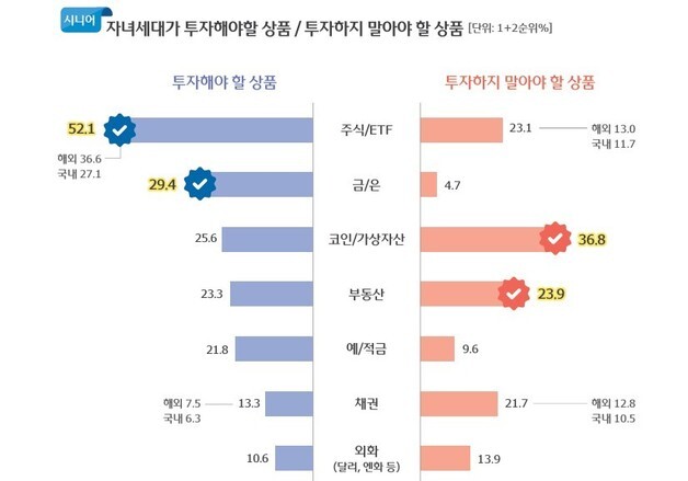 '리치 시니어' 부동산으로 돈 벌었지만…자녀 세대엔 "부동산 보다 주식"