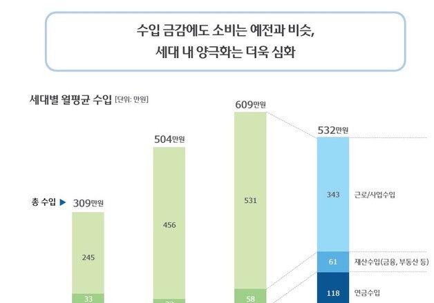 '시니어' 평균 수입 532만원…지갑 얇아져도, 여가 지출 '전 세대 1위'