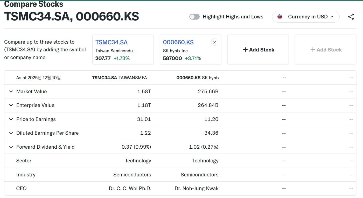 본문 이미지 - TSMC와 SK하이닉스 주식 가치 비교 &#40;야후 파이낸스 화면 갈무리&#41;