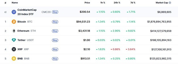 파월 금리인상 배제에 암호화폐 상승 전환, 비트 9.4만달러 돌파(상보)