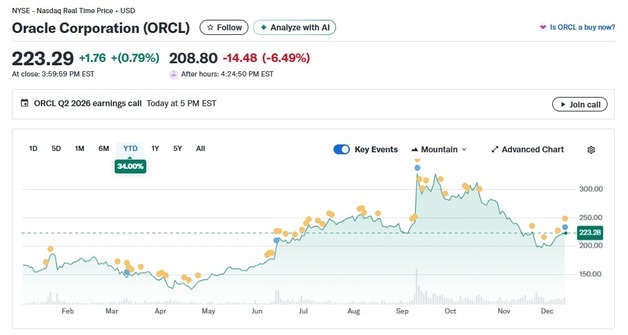 오라클 매출 예상 미달, 시간외서 6% 이상 급락(상보)