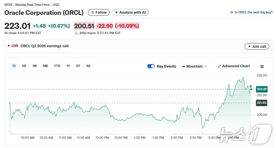 본문 이미지 - 오라클 일일 주가추이 - 야후 파이낸스 갈무리
