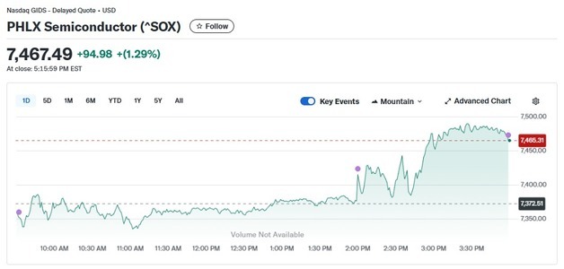 엔비디아 0.64% 하락에도 반도체지수는 1.29% 상승(종합)