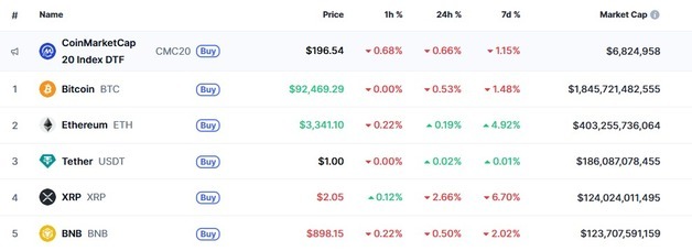 금리인하에도 이더 제외 암호화폐 일제↓ 리플 3%(종합)