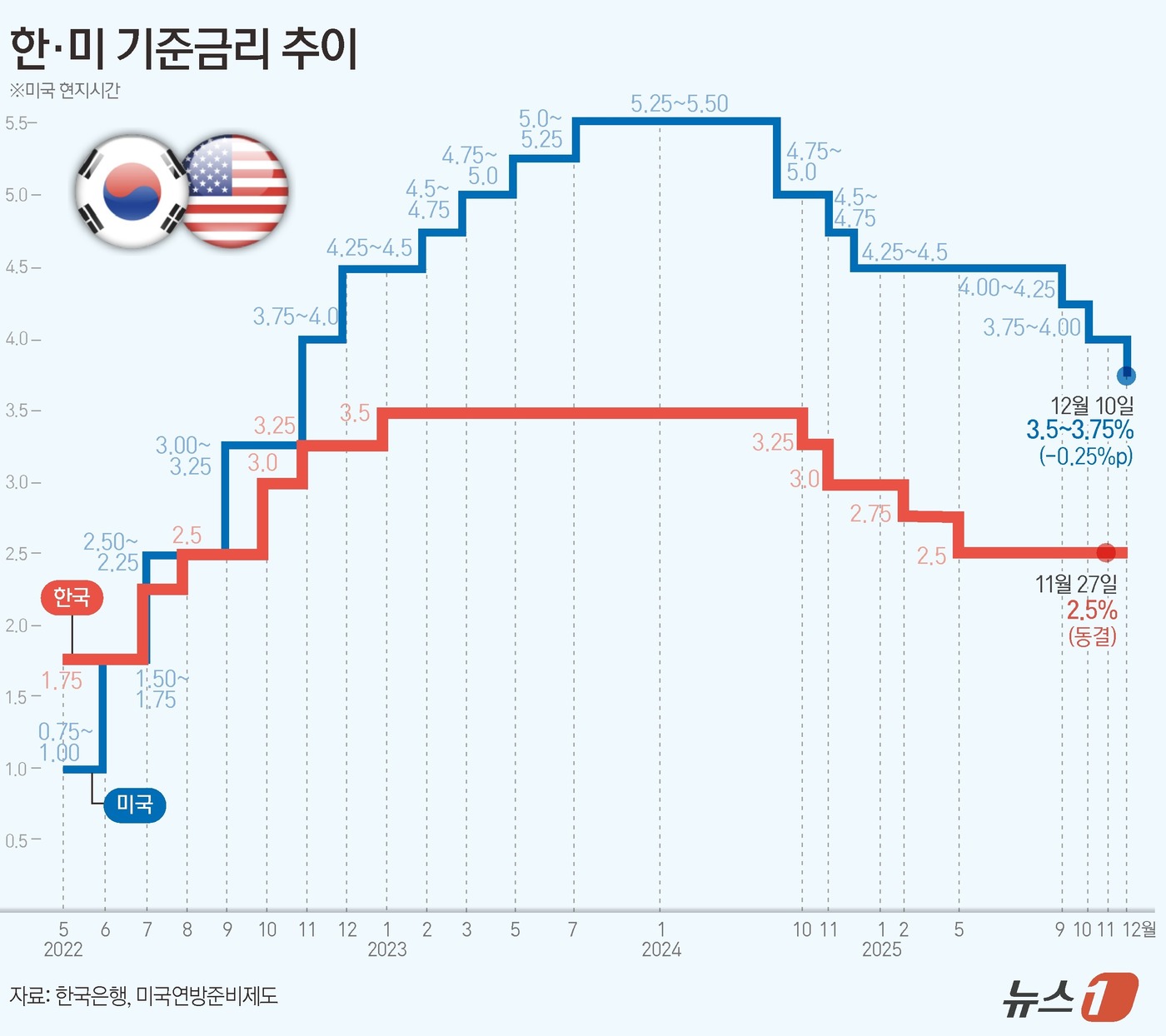 (서울=뉴스1) 김초희 디자이너 = 연준의 통화정책 결정기구 연방공개시장위원회(FOMC)는 이틀 일정의 회의를 마치고 10일(현지시간) 연방기금 금리를 0.25%포인트 인하해 목표 …