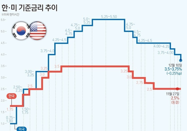 [그래픽] 한·미 기준금리 추이