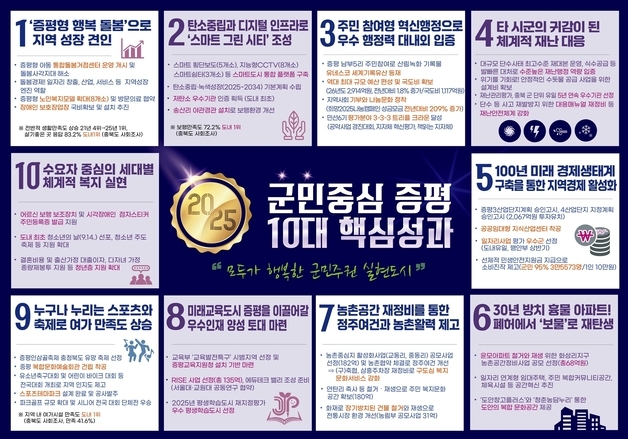 돌봄·스마트도시·미래성장…증평군, 올해 10대 군정 성과 발표