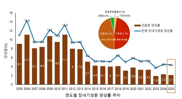 5대강 유역 장내기생충 감염률 4.4%…낙동강·섬진강서 감소 뚜렷