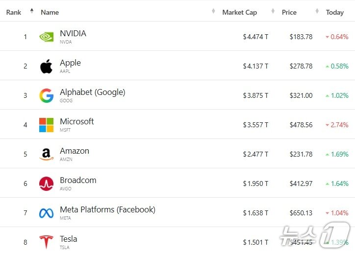 본문 이미지 - 미국 기업 시총 &#39;톱 8&#39; - 야후 파이낸스 갈무리