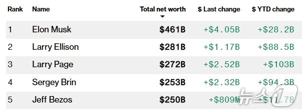 본문 이미지 - 세계 억만장자 톱 5 - 블룸버그 억만장자 지수 갈무리