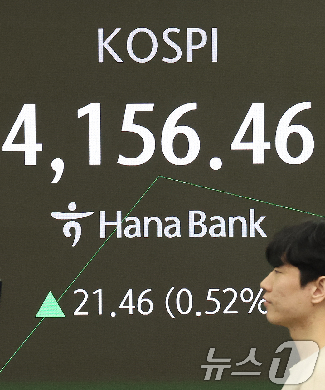 (서울=뉴스1) 장수영 기자 = 11일 오전 서울 중구 하나은행 딜링룸 전광판에 코스피 시황이 표시되고 있다.이날 코스피는 28.32p(0.68%) 오른 4163.32으로 출발, …