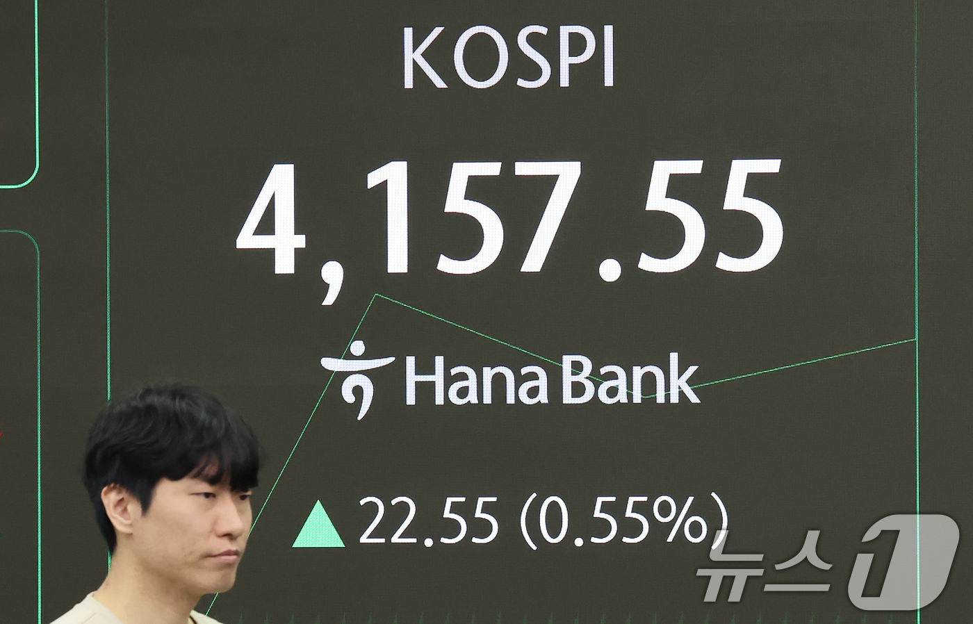 (서울=뉴스1) 장수영 기자 = 11일 오전 서울 중구 하나은행 딜링룸 전광판에 코스피 시황이 표시되고 있다.이날 코스피는 28.32p(0.68%) 오른 4163.32으로 출발, …