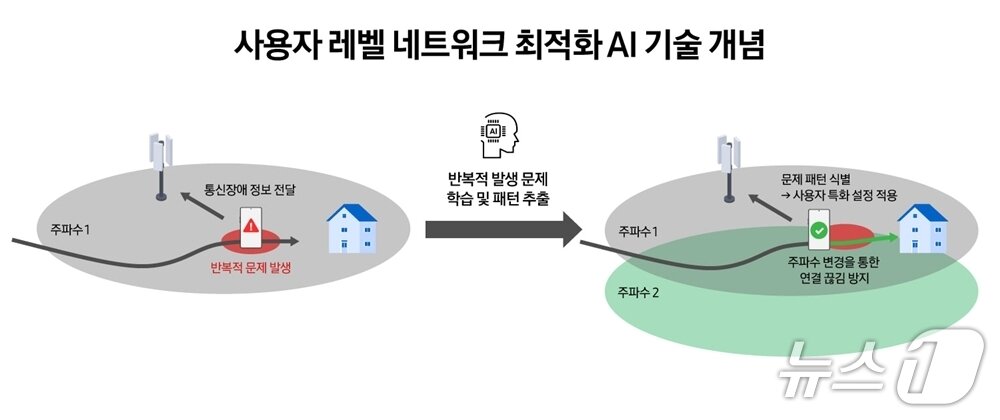 본문 이미지 - 사용자별 네트워크 최적화 AI 기술 개념도&#40;삼성전자 뉴스룸&#41;