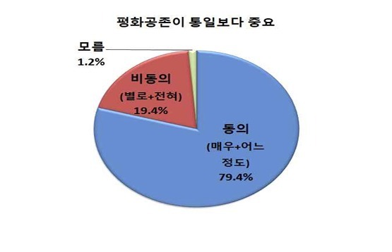 국민 79% "남북 평화 공존이 중요"…통일부, 정책 맞춤형 여론조사