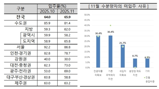 대구 아파트 입주전망지수 60선 '뚝'…주담대출 중단 영향
